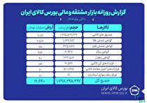 ارزش معاملات بازار مشتقه و مالی بورس کالا ۱۴.۶ همت شد
