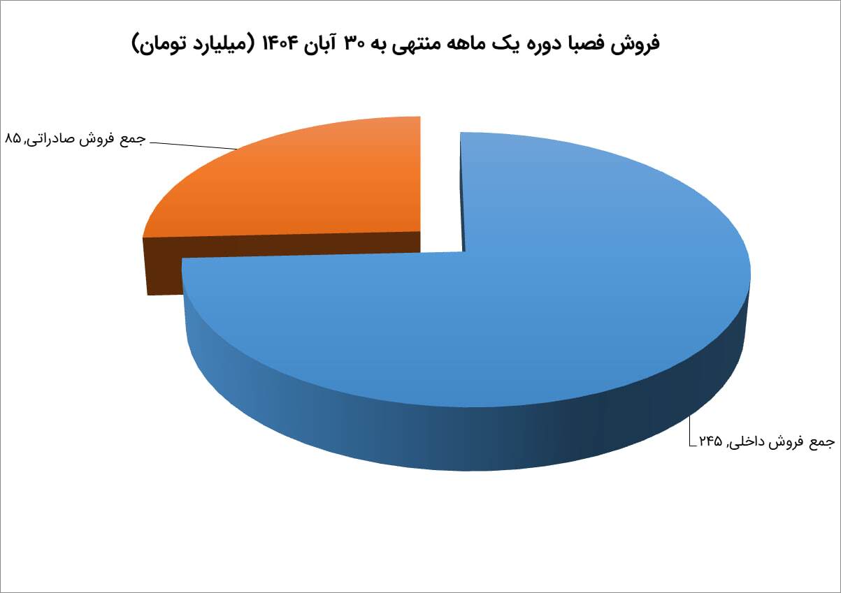 آبان قدرتمند برای فصبا/ صادرات همچنان در مدار صعود آبان قدرتمند برای فصبا/ صادرات همچنان در مدار صعود