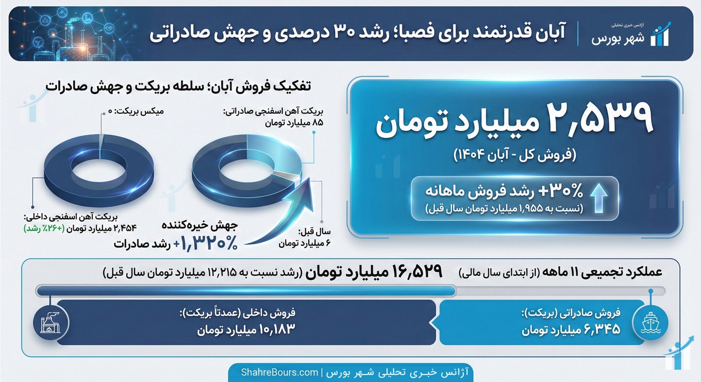 آبان قدرتمند برای فصبا/ صادرات همچنان در مدار صعود آبان قدرتمند برای فصبا/ صادرات همچنان در مدار صعود