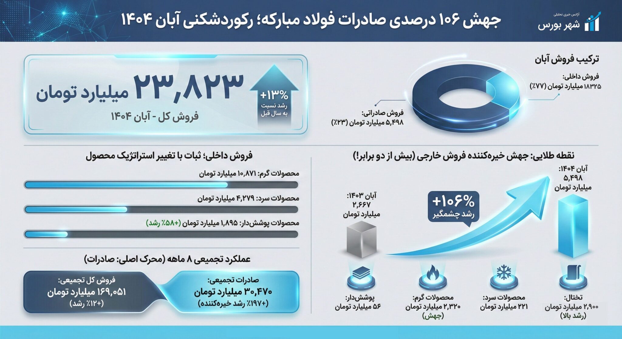 رشد قابل توجه صادرات فولاد مبارکه در آبان ۱۴۰۴/ جهش ۱۰۶ درصدی فروش خارجی رشد قابل توجه صادرات فولاد مبارکه در آبان ۱۴۰۴/ جهش ۱۰۶ درصدی فروش خارجی