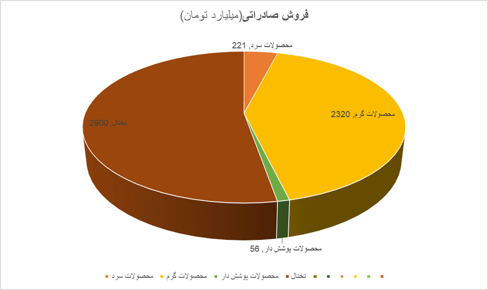رشد قابل توجه صادرات فولاد مبارکه در آبان ۱۴۰۴/ جهش ۱۰۶ درصدی فروش خارجی رشد قابل توجه صادرات فولاد مبارکه در آبان ۱۴۰۴/ جهش ۱۰۶ درصدی فروش خارجی