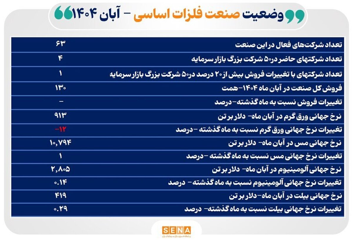 فروش ۶۳ شرکت فعال صنعت فلزات اساسی در آبان امسال به ۱۳۰ همت رسید