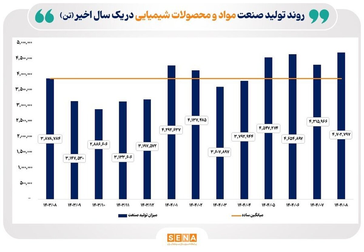 روند تولید صنایع منتخب بازار سرمایه در یک سال گذشته