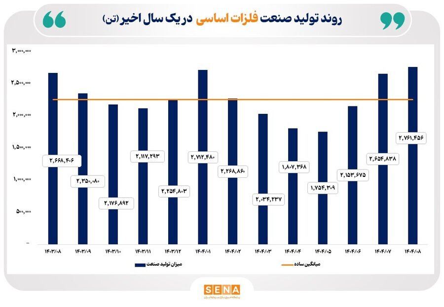 روند تولید صنایع منتخب بازار سرمایه در یک سال گذشته روند تولید صنایع منتخب بازار سرمایه در یک سال گذشته