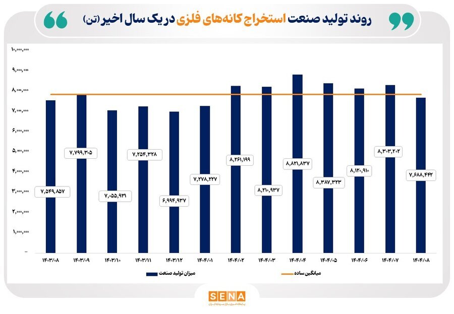 روند تولید صنایع منتخب بازار سرمایه در یک سال گذشته روند تولید صنایع منتخب بازار سرمایه در یک سال گذشته