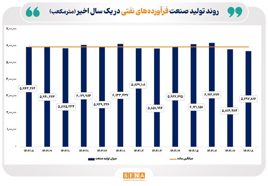 روند تولید صنایع منتخب بازار سرمایه در یک سال گذشته روند تولید صنایع منتخب بازار سرمایه در یک سال گذشته