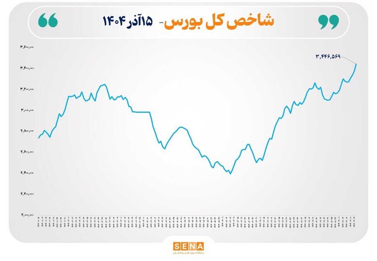 شاخص بورس تهران از مرز ۳ میلیون و ۴۴۵ هزار واحد عبور کرد