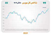 شاخص بورس تهران از مرز ۳ میلیون و ۴۴۵ هزار واحد عبور کرد