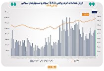 ارزش معاملات خرد سهام در پایان مبادلات امروز به مرز ۱۲ همت رسید