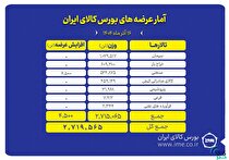 ۲.۷ میلیون تن محصول روی میز فروش می‌رود