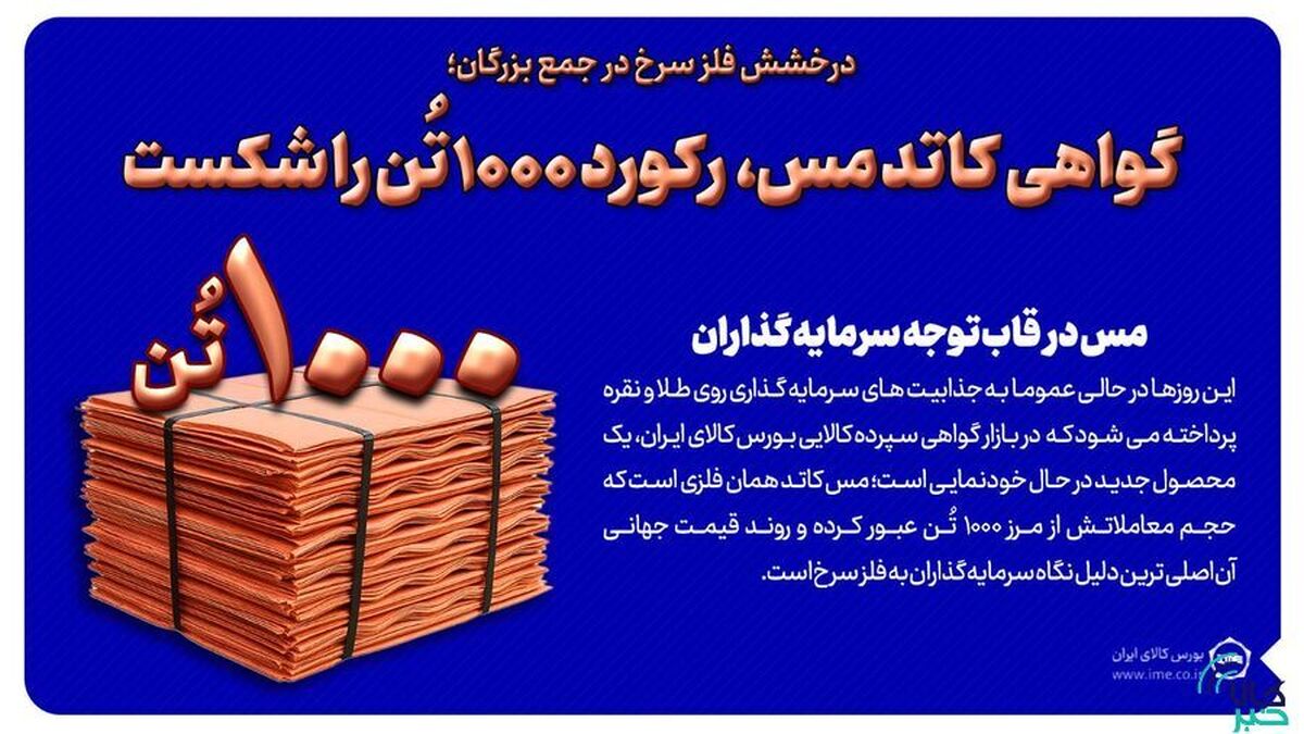 گواهی مس، رکورد ۱۰۰۰ تن را شکست/ مس در قاب توجه سرمایه‌گذاران