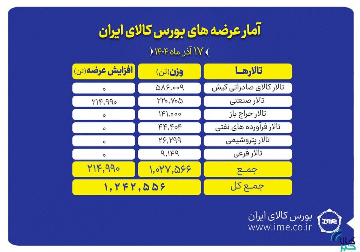 پیشتازی تالار صادراتی کیش در عرضه‌های امروز بورس کالا