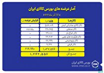 پیشتازی تالار صادراتی کیش در عرضه‌های امروز بورس کالا