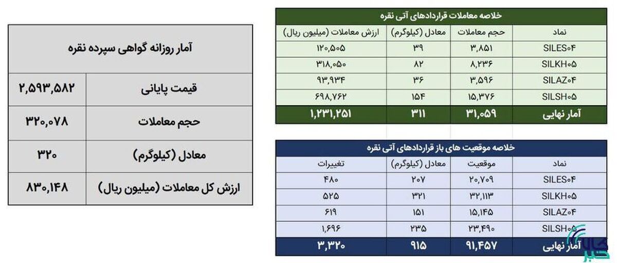 معامله ۶۳۱ کیلوگرم شمش نقره در بورس کالا
