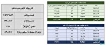 معامله ۶۳۱ کیلوگرم شمش نقره در بورس کالا