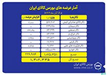 بورس کالا میزبان عرضه بیش از یک میلیون و ۳۰۰ هزار تن محصول