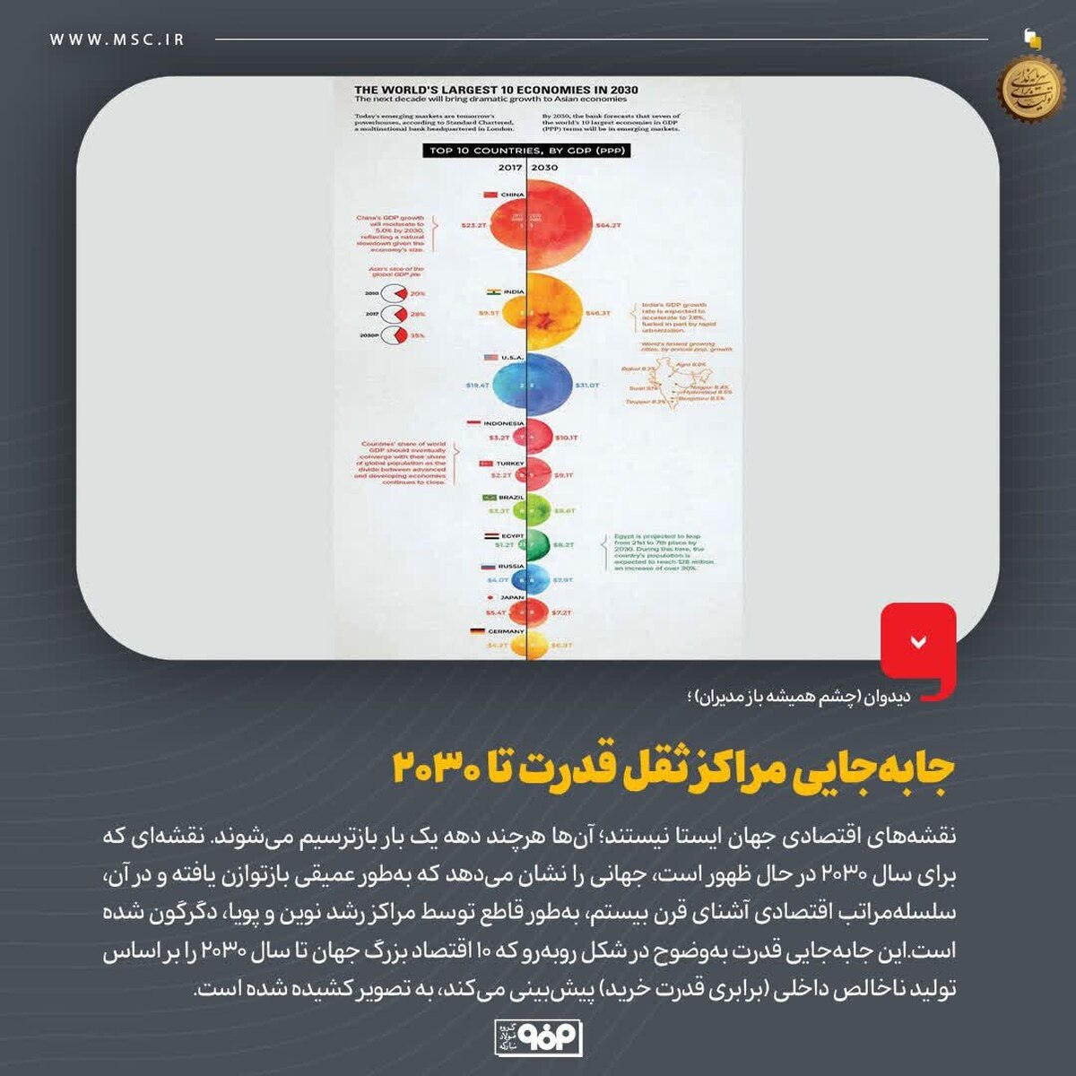 جابه‌جایی مراکز ثقل قدرت تا ۲۰۳۰
