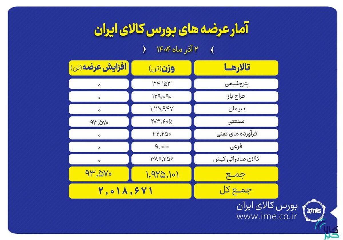 ۲ میلیون تن محصول روی میز فروش می‌رود