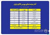 ۲ میلیون تن محصول روی میز فروش می‌رود