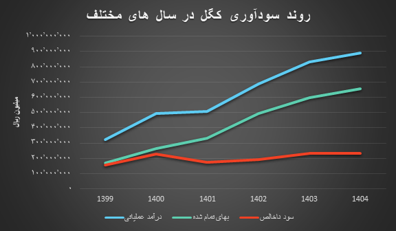 پیشبینی عبور درآمد سالانه گلگهر از ۸۸۸ هزار میلیارد ریال در سال ۱۴۰۴ پیشبینی عبور درآمد سالانه گلگهر از ۸۸۸ هزار میلیارد ریال در سال ۱۴۰۴