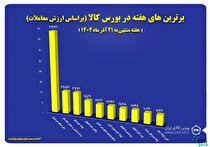 ۱۰ شرکت برتر بورس کالا معرفی شدند