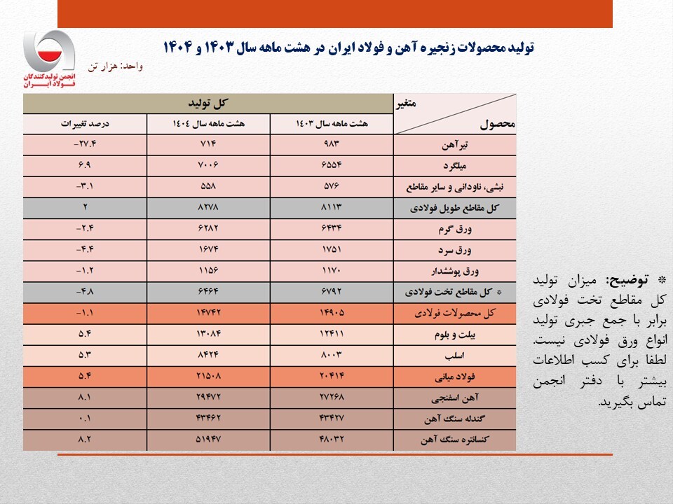 رشد ۵.۴ درصدی تولید فولاد ایران در هشت ماهه ۱۴۰۴/ جزئیات تحلیلی تولید محصولات زنجیره فولاد