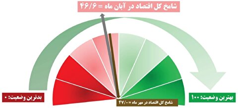 تداوم رکود در دل اقتصاد و نشانه‌های نگران‌کننده کسب‌وکار‌ها