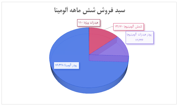 آلومینای ایران؛ تداوم روند صعودی درآمد و سودآوری تا سال ۱۴۰۴ آلومینای ایران؛ تداوم روند صعودی درآمد و سودآوری تا سال ۱۴۰۴