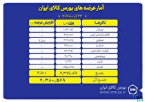 سیمان و سنگ آهن در صف عرضه‌های امروز بورس کالای ایران
