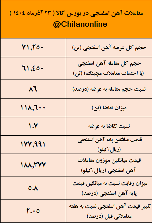 فولاد میانه پیشتاز عرضه آهن اسفنجی در معاملات امروز/ نتیجه معاملات آهن اسفنجی در بورس کالا فولاد میانه پیشتاز عرضه آهن اسفنجی در معاملات امروز/ نتیجه معاملات آهن اسفنجی در بورس کالا