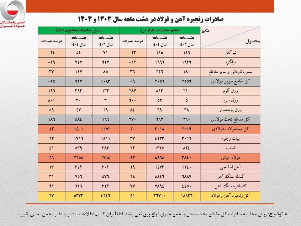 رشد ۴۱ درصدی حجم صادرات زنجیره فولاد در هشت ماهه امسال/ کاهش سهم تولیدکنندگان از صادرات به ۴۰ درصد/ جزئیات تحلیلی حجم و ارزش صادرات محصولات زنجیره فولاد رشد ۴۱ درصدی حجم صادرات زنجیره فولاد در هشت ماهه امسال/ کاهش سهم تولیدکنندگان از صادرات به ۴۰ درصد/ جزئیات تحلیلی حجم و ارزش صادرات محصولات زنجیره فولاد