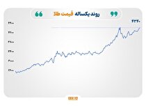 طلا و نقره رکورد زدند؛ نفت و فولاد در مسیر کاهش نرخ