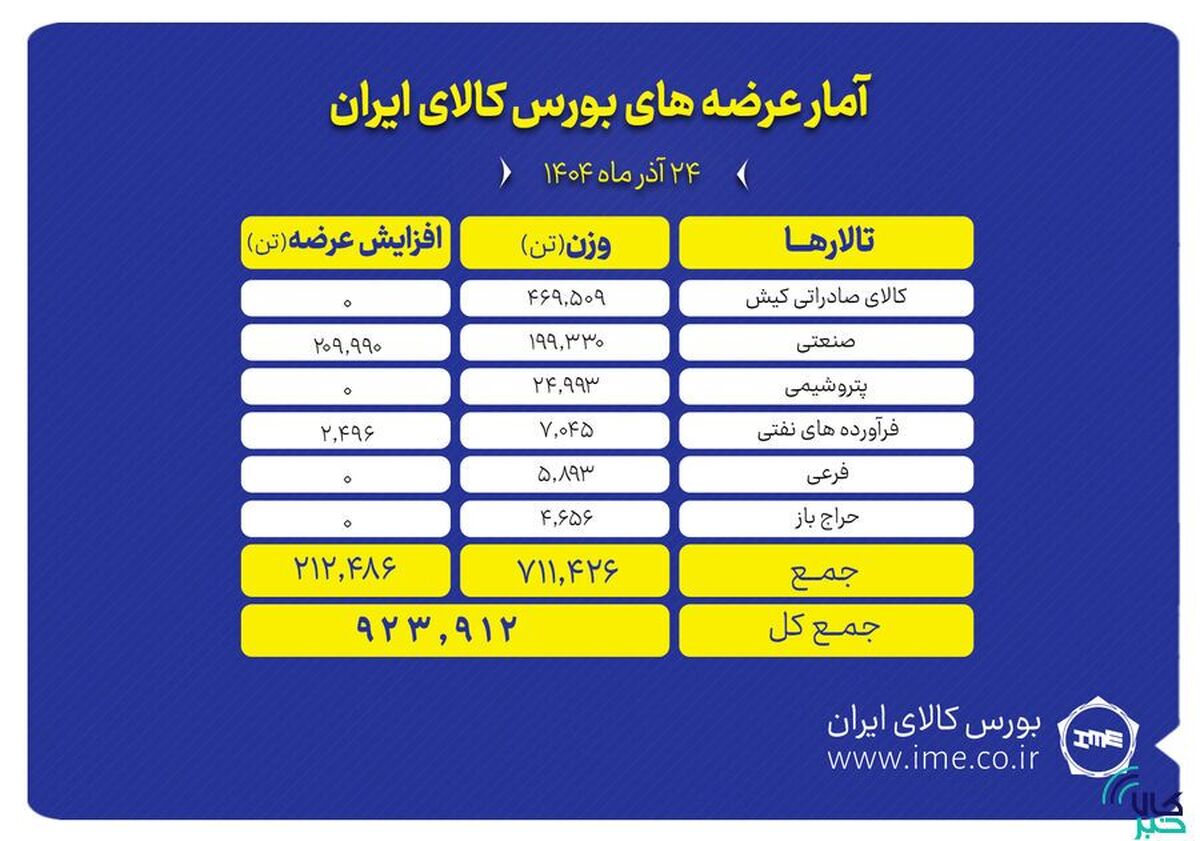تالار‌های بورس کالا میزبان عرضه گسترده محصولات صنعتی و پتروشیمی