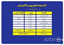 تالار‌های بورس کالا میزبان عرضه گسترده محصولات صنعتی و پتروشیمی
