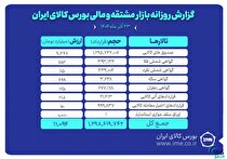 ارزش معاملات بازار مشتقه و مالی بورس کالا ۱۱ همت شد