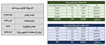 معاملات روز گذشته بازار نقره به ۱۸۲.۵ میلیارد تومان رسید