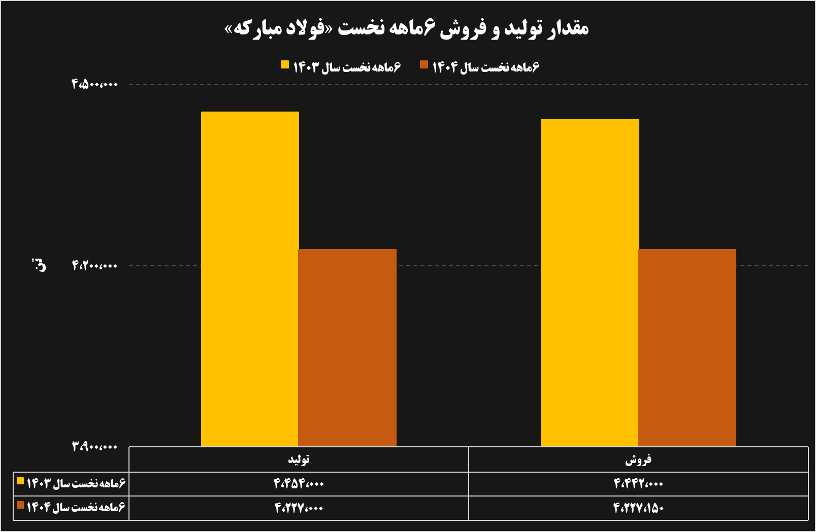تحلیل عملکرد ۶ ماهه شرکتهای فولادی و معدنی تحلیل عملکرد ۶ ماهه شرکتهای فولادی و معدنی