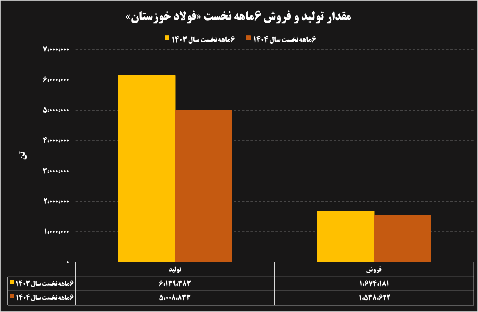 تحلیل عملکرد ۶ ماهه شرکتهای فولادی و معدنی تحلیل عملکرد ۶ ماهه شرکتهای فولادی و معدنی