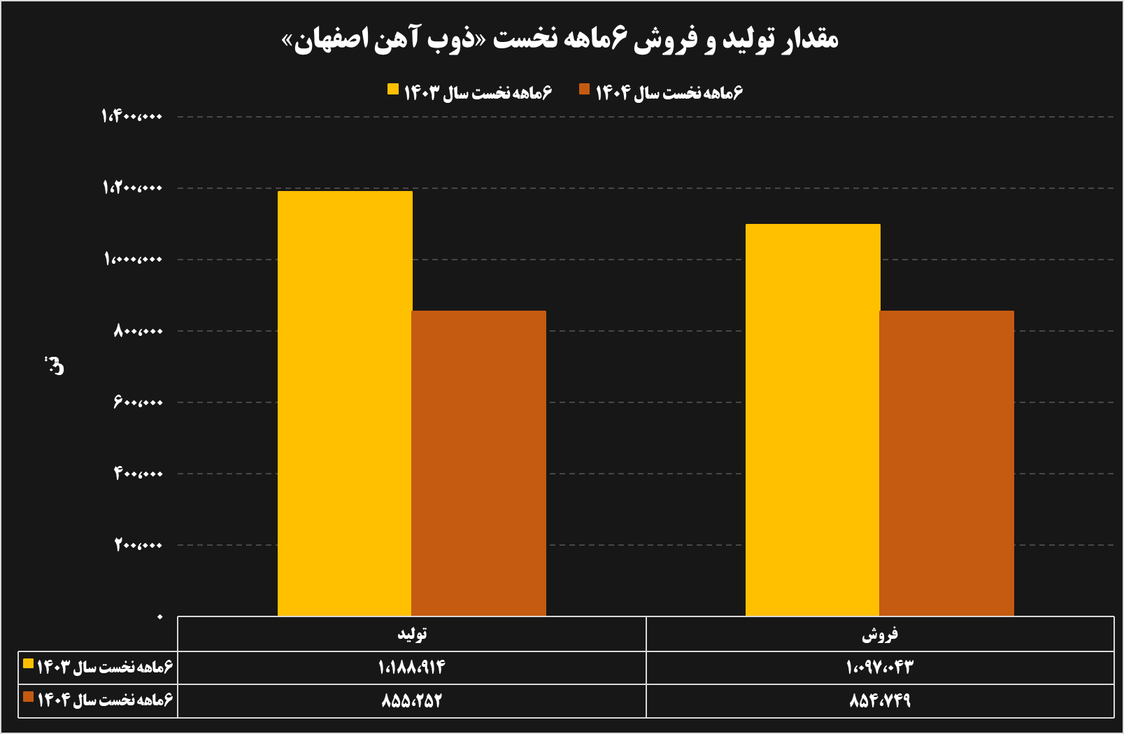 تحلیل عملکرد ۶ ماهه شرکتهای فولادی و معدنی تحلیل عملکرد ۶ ماهه شرکتهای فولادی و معدنی