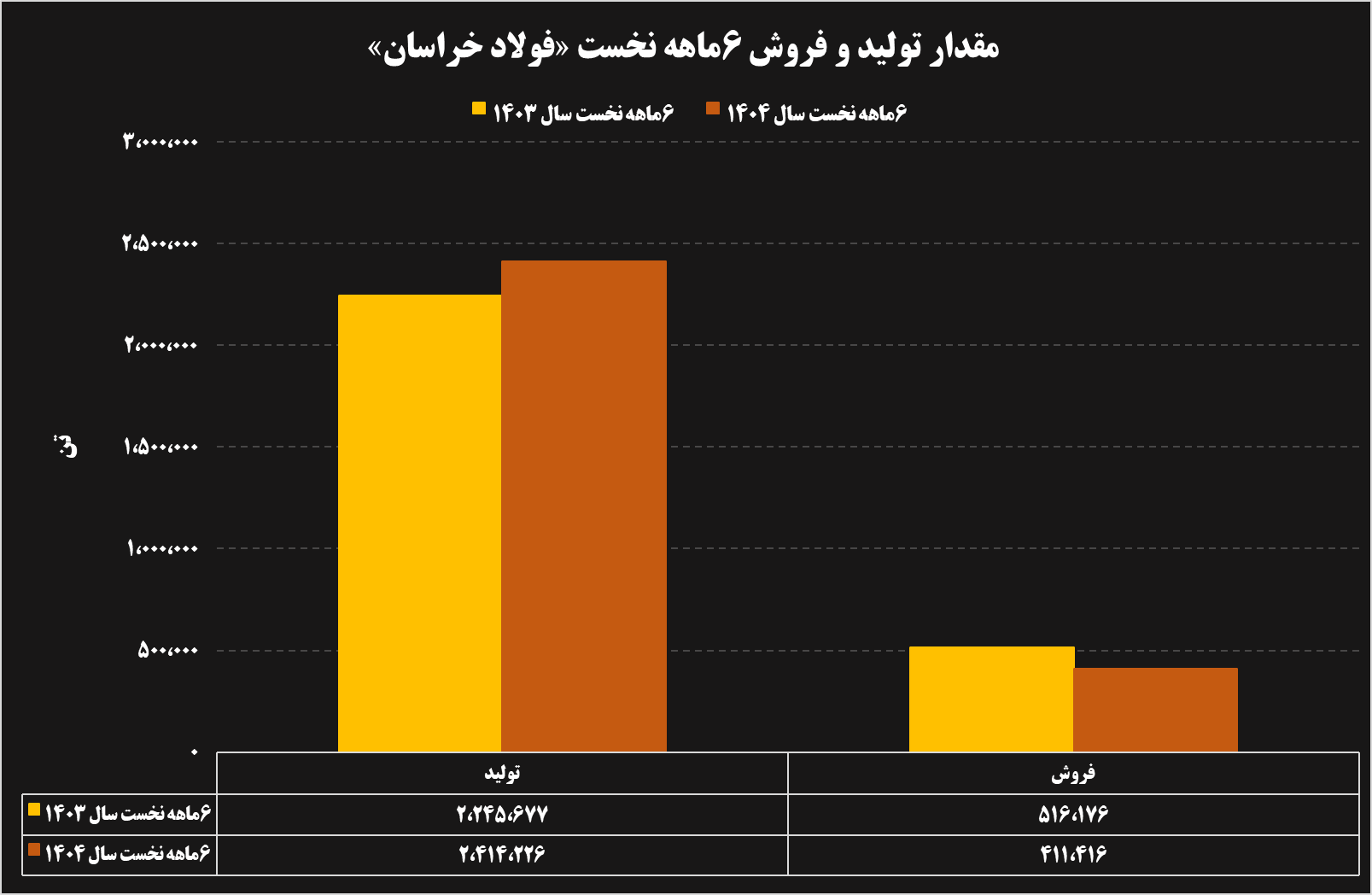 تحلیل عملکرد ۶ ماهه شرکتهای فولادی و معدنی تحلیل عملکرد ۶ ماهه شرکتهای فولادی و معدنی