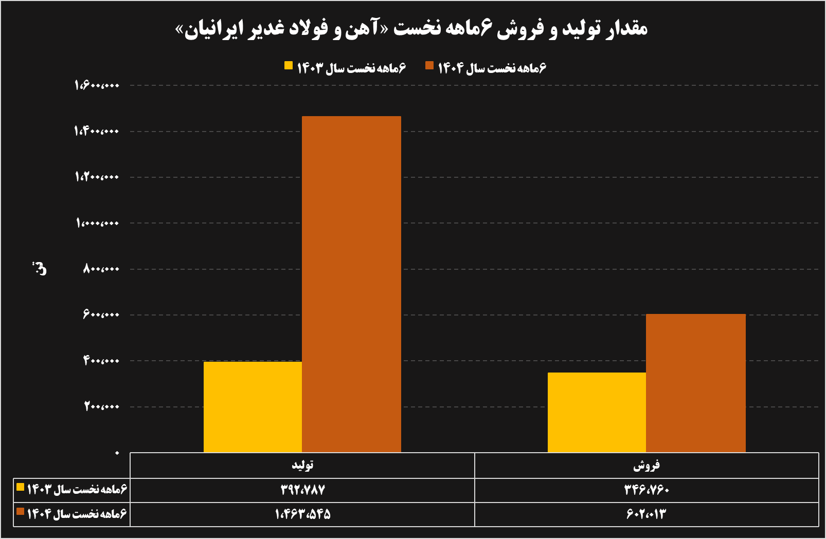 تحلیل عملکرد ۶ ماهه شرکتهای فولادی و معدنی تحلیل عملکرد ۶ ماهه شرکتهای فولادی و معدنی