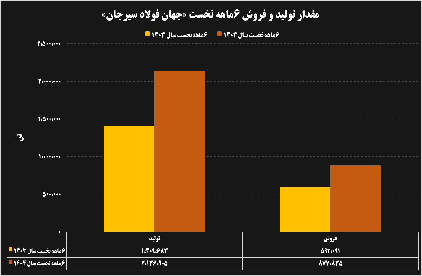 تحلیل عملکرد ۶ ماهه شرکتهای فولادی و معدنی تحلیل عملکرد ۶ ماهه شرکتهای فولادی و معدنی