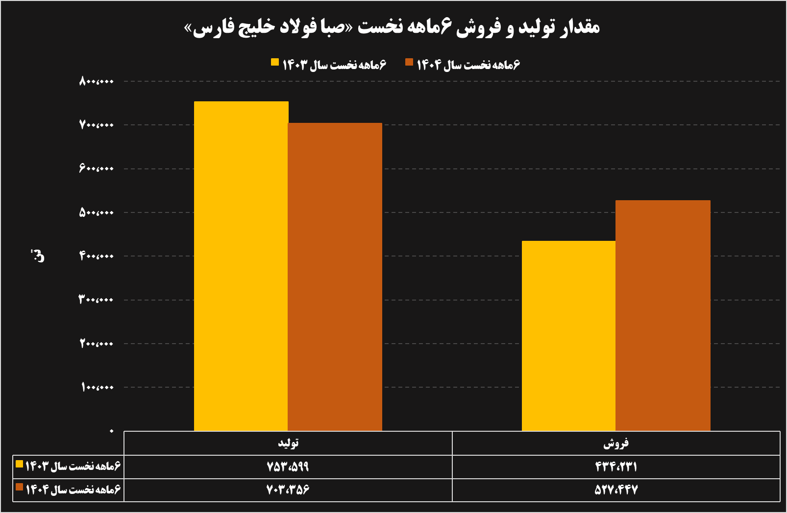 تحلیل عملکرد ۶ ماهه شرکتهای فولادی و معدنی تحلیل عملکرد ۶ ماهه شرکتهای فولادی و معدنی