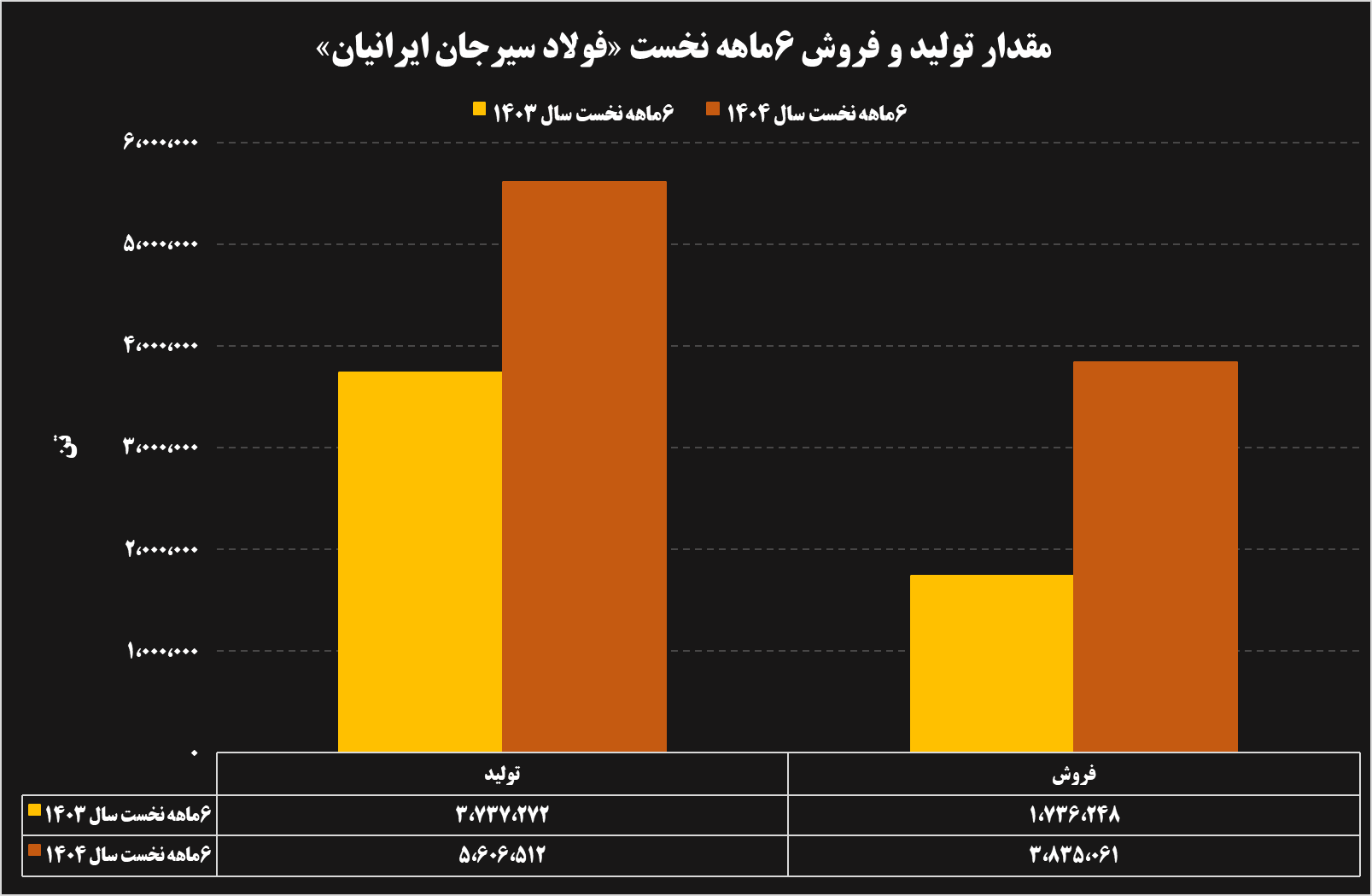 تحلیل عملکرد ۶ ماهه شرکتهای فولادی و معدنی تحلیل عملکرد ۶ ماهه شرکتهای فولادی و معدنی