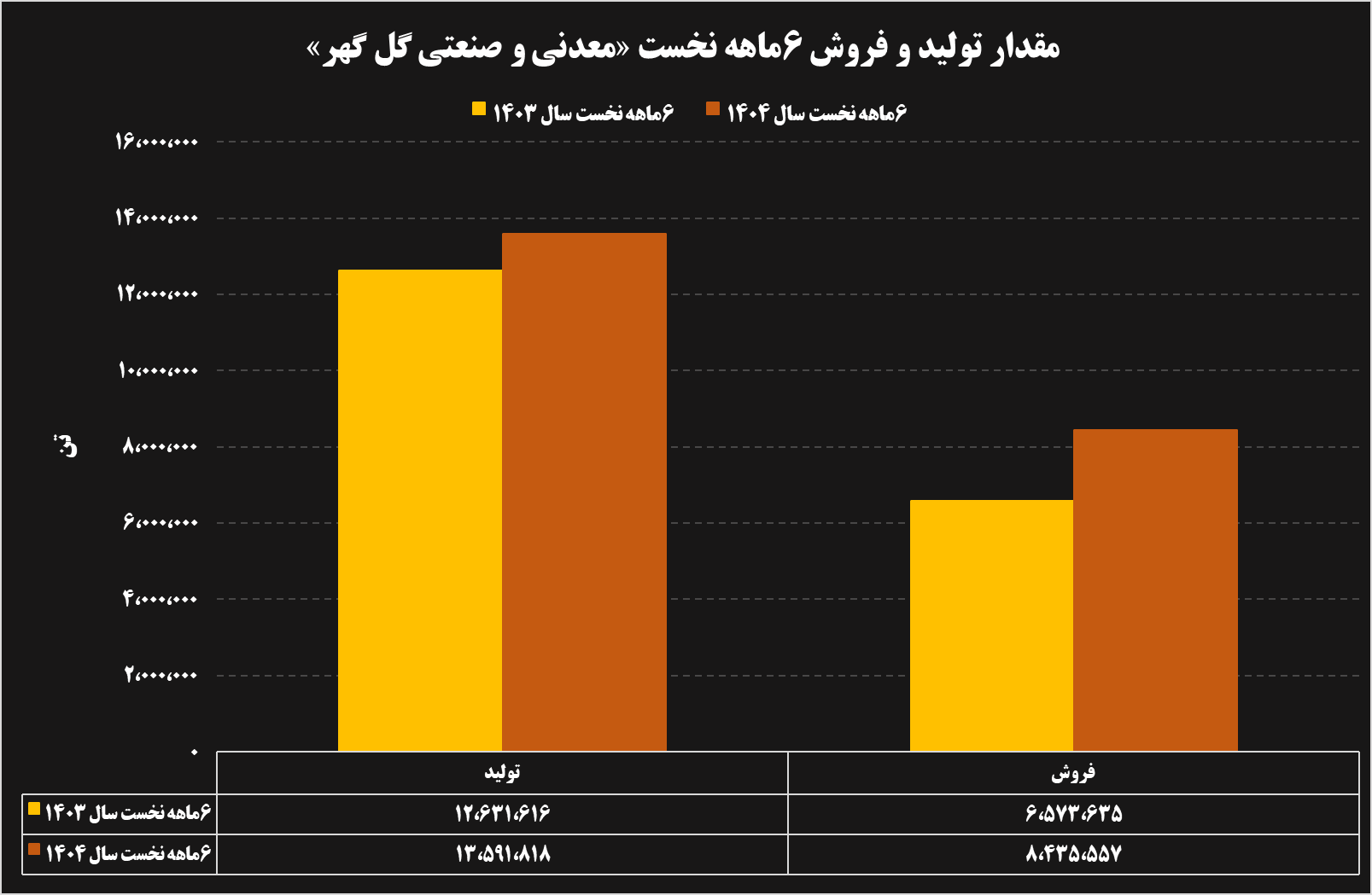 تحلیل عملکرد ۶ ماهه شرکتهای فولادی و معدنی تحلیل عملکرد ۶ ماهه شرکتهای فولادی و معدنی