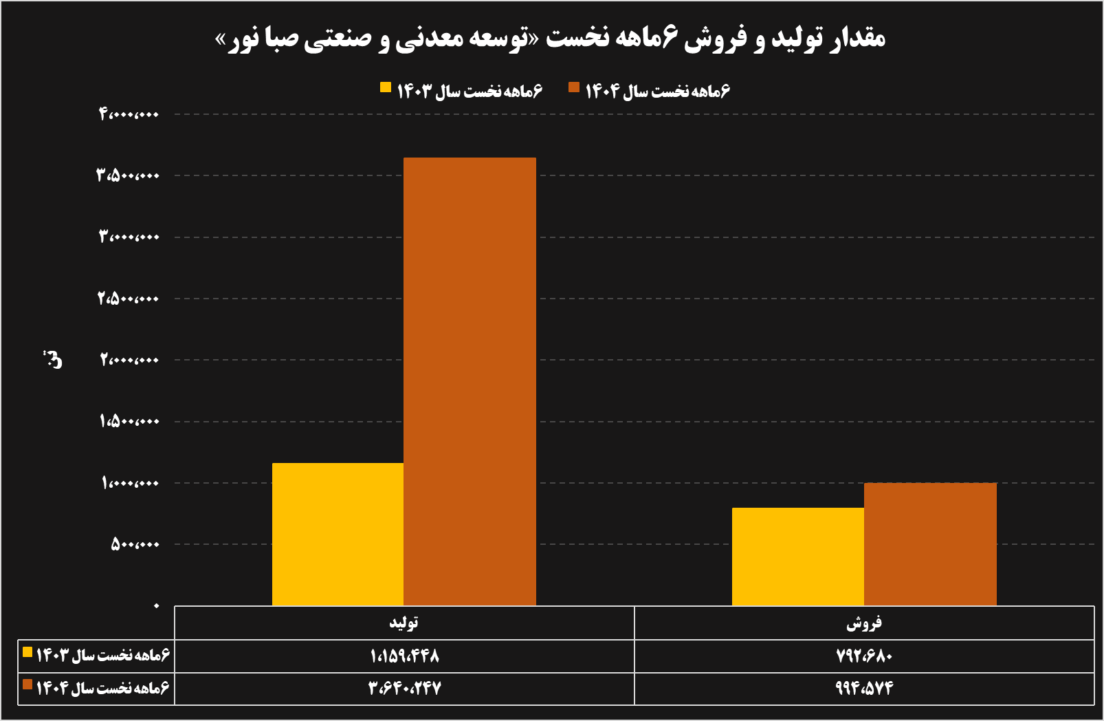 تحلیل عملکرد ۶ ماهه شرکتهای فولادی و معدنی تحلیل عملکرد ۶ ماهه شرکتهای فولادی و معدنی