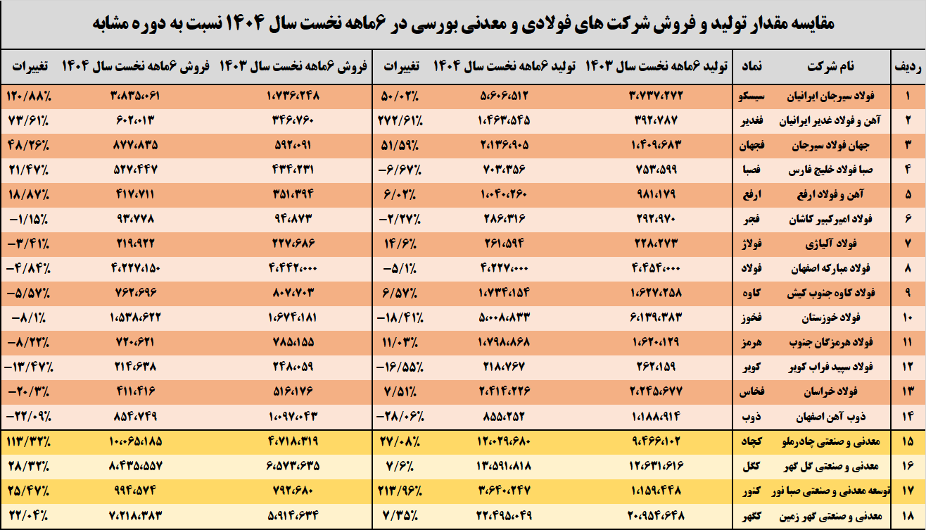 تحلیل عملکرد ۶ ماهه شرکتهای فولادی و معدنی تحلیل عملکرد ۶ ماهه شرکتهای فولادی و معدنی