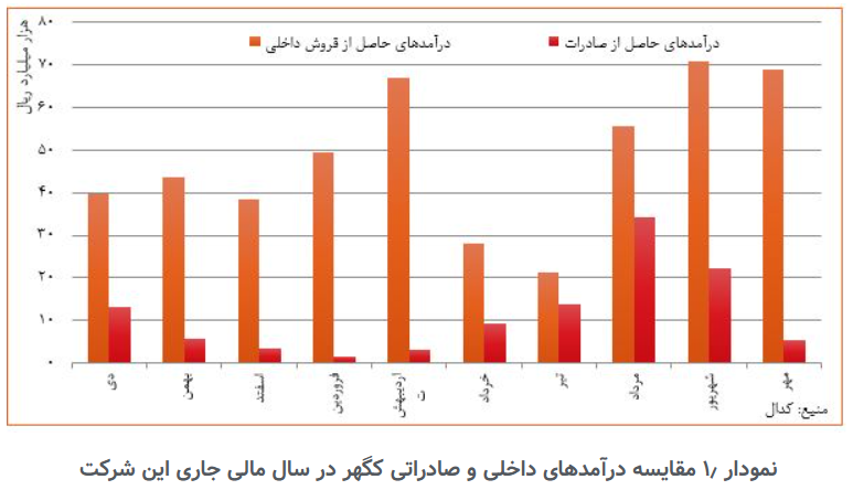 پیشروی پرشتاب «کگهر» در تامین بازارهای داخلی و صادراتی پیشروی پرشتاب «کگهر» در تامین بازارهای داخلی و صادراتی