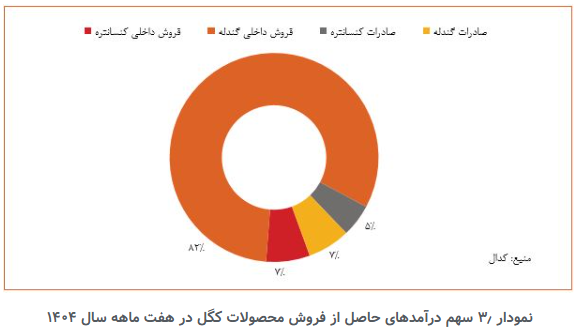 حرکت هوشمندانه «کگل» در مسیر متنوع‌سازی سبد محصول و گسترش بازار‌های هدف