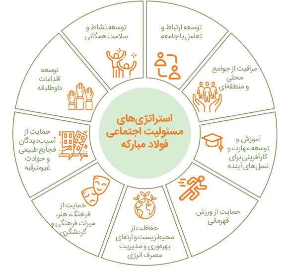 آزمون حکمرانی مسوولیت‌پذیر در فولاد مبارکه